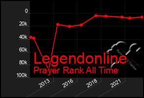 Total Graph of Legendonline