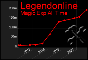 Total Graph of Legendonline