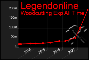 Total Graph of Legendonline