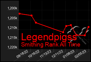 Total Graph of Legendpigss