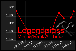 Total Graph of Legendpigss