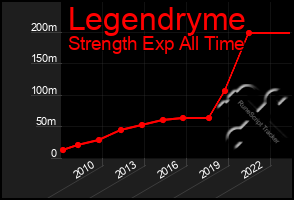 Total Graph of Legendryme
