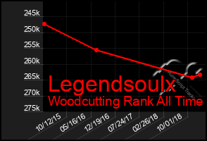 Total Graph of Legendsoulx
