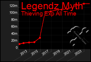 Total Graph of Legendz Myth