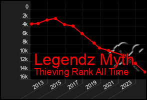 Total Graph of Legendz Myth