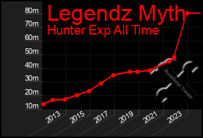 Total Graph of Legendz Myth