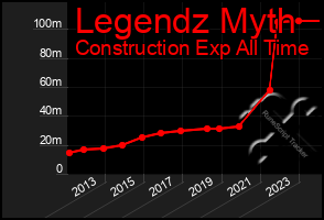 Total Graph of Legendz Myth