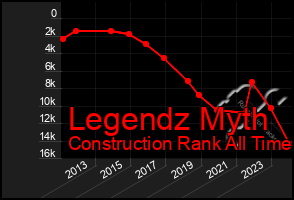 Total Graph of Legendz Myth