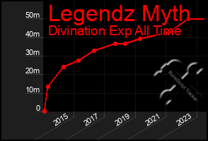 Total Graph of Legendz Myth
