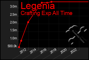 Total Graph of Legenia