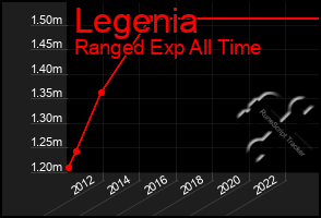 Total Graph of Legenia