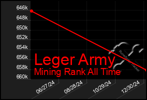 Total Graph of Leger Army