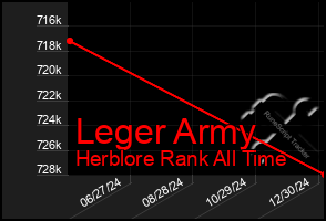 Total Graph of Leger Army