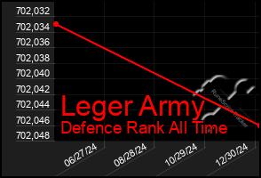 Total Graph of Leger Army