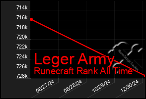 Total Graph of Leger Army