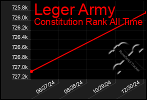 Total Graph of Leger Army