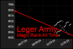 Total Graph of Leger Army