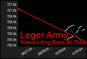 Total Graph of Leger Army