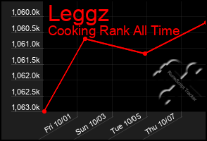 Total Graph of Leggz