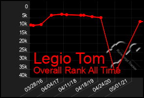 Total Graph of Legio Tom