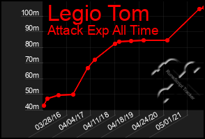Total Graph of Legio Tom