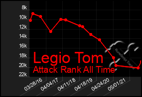 Total Graph of Legio Tom