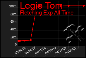 Total Graph of Legio Tom