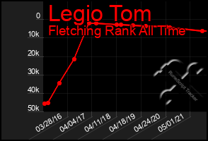 Total Graph of Legio Tom