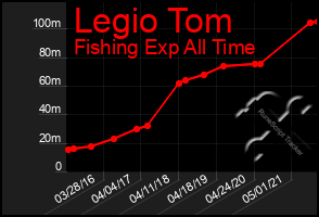 Total Graph of Legio Tom