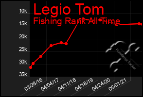 Total Graph of Legio Tom