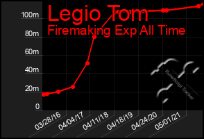 Total Graph of Legio Tom