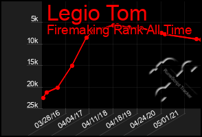 Total Graph of Legio Tom