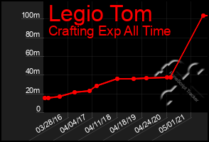 Total Graph of Legio Tom
