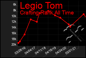 Total Graph of Legio Tom