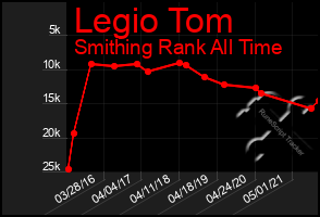 Total Graph of Legio Tom