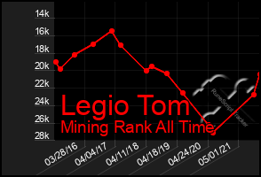 Total Graph of Legio Tom