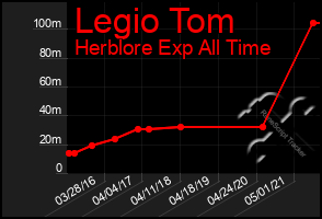 Total Graph of Legio Tom