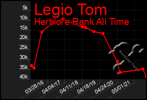 Total Graph of Legio Tom