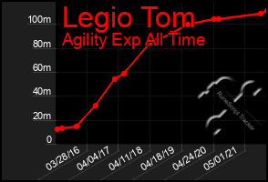 Total Graph of Legio Tom