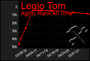 Total Graph of Legio Tom