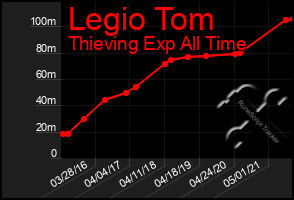 Total Graph of Legio Tom