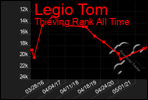 Total Graph of Legio Tom