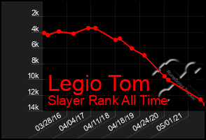 Total Graph of Legio Tom
