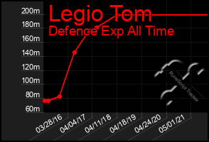 Total Graph of Legio Tom