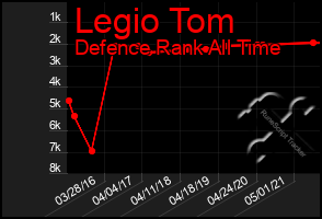 Total Graph of Legio Tom