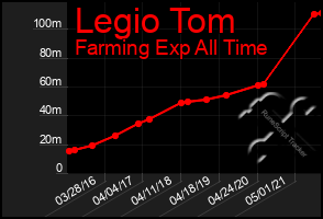 Total Graph of Legio Tom