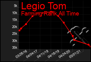 Total Graph of Legio Tom