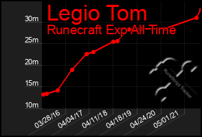 Total Graph of Legio Tom