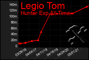 Total Graph of Legio Tom