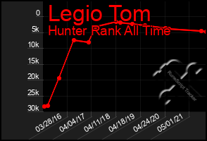 Total Graph of Legio Tom